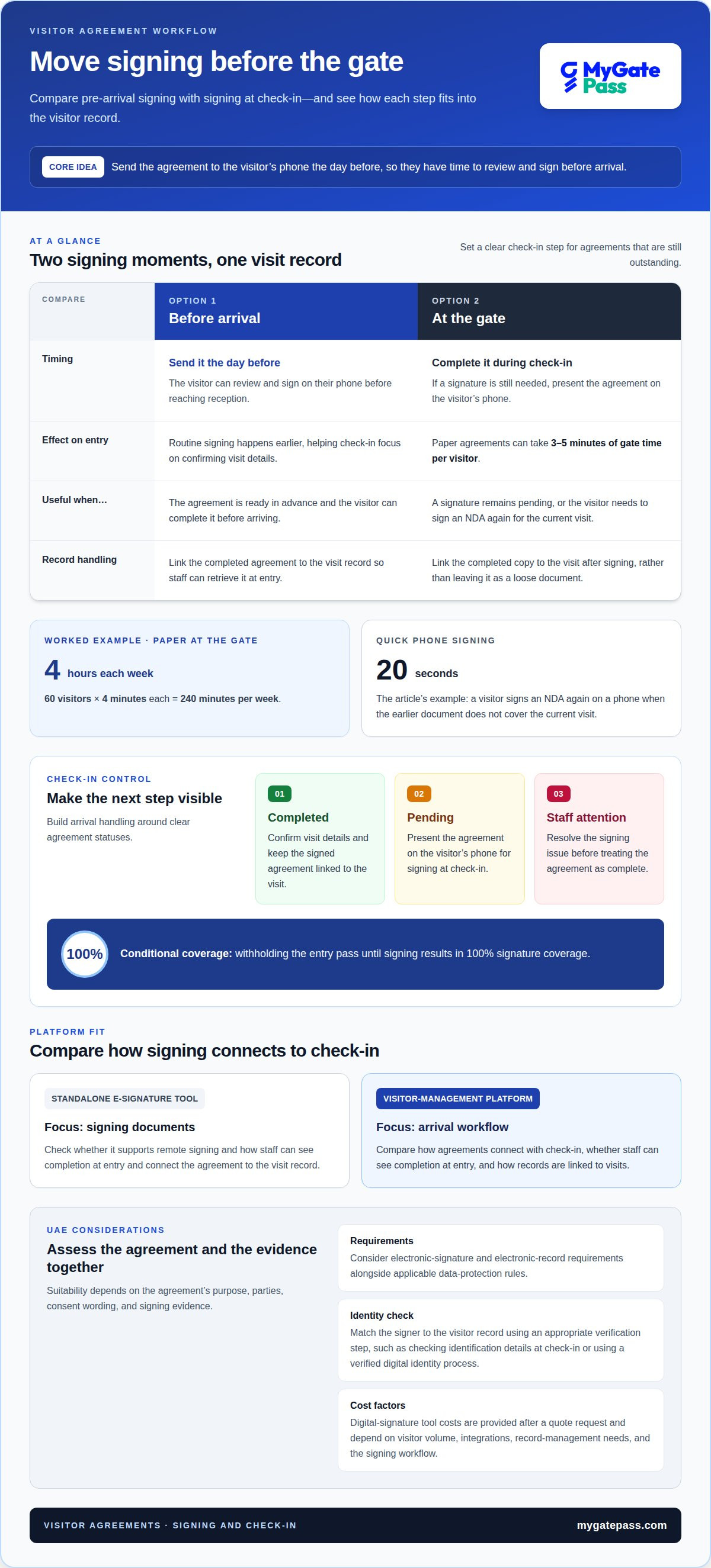 Digital signature for visitor agreements