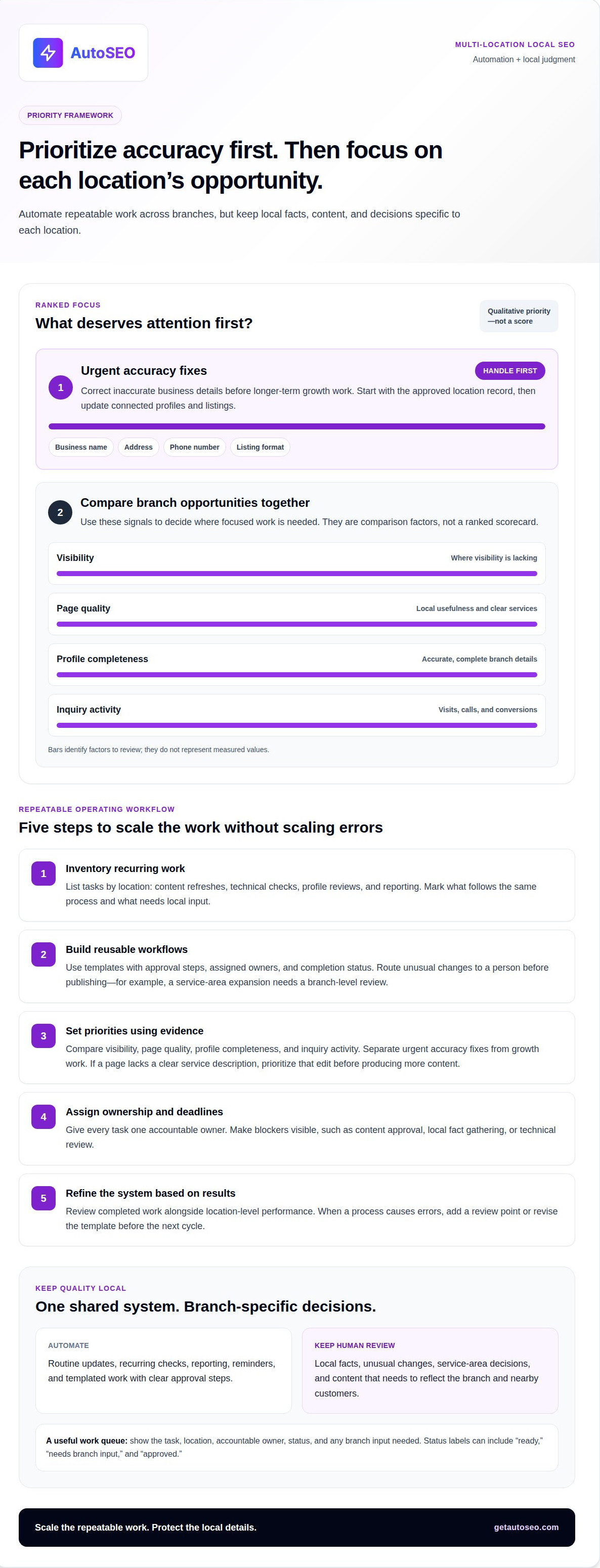 How to automate seo for multiple locations
