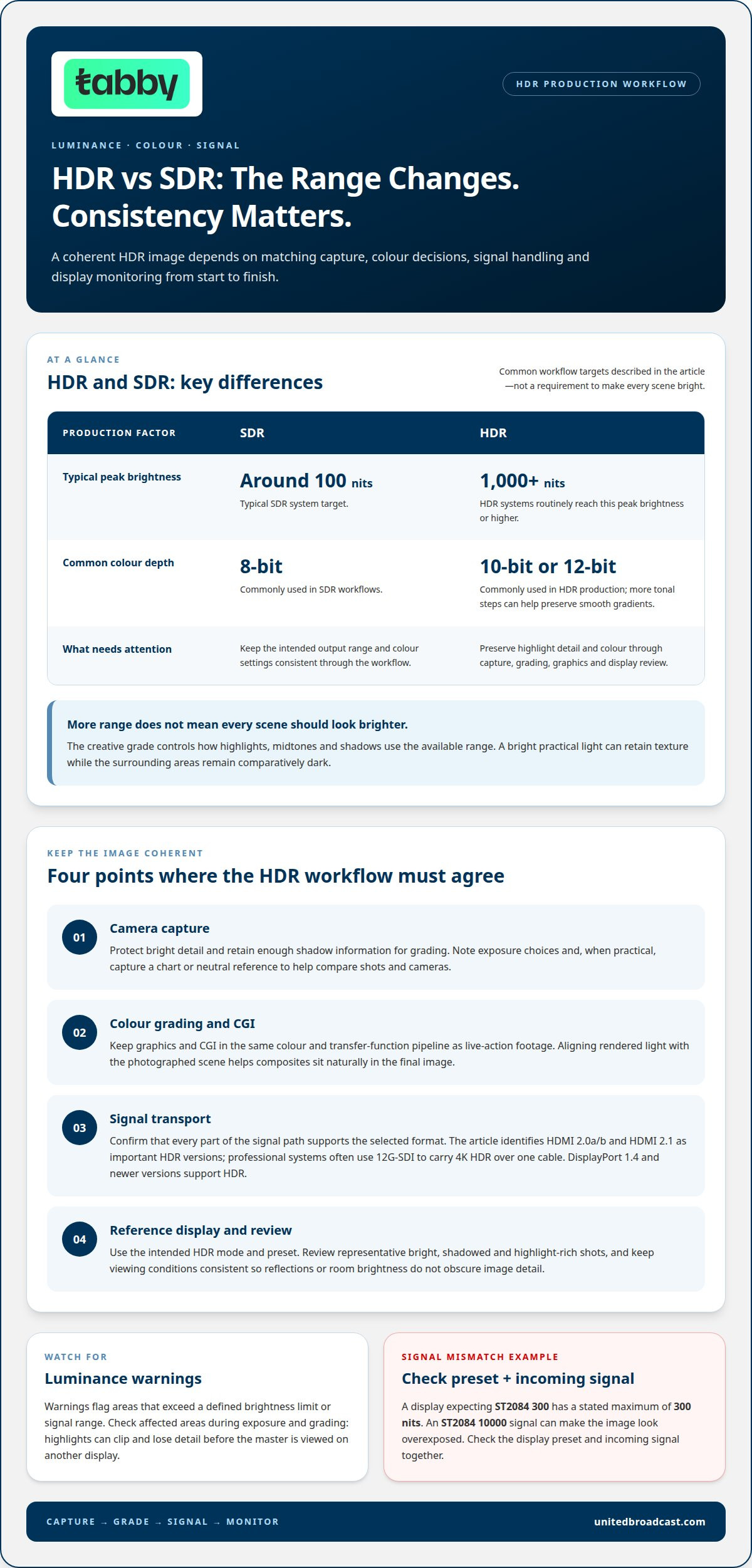 HDR workflow for video production