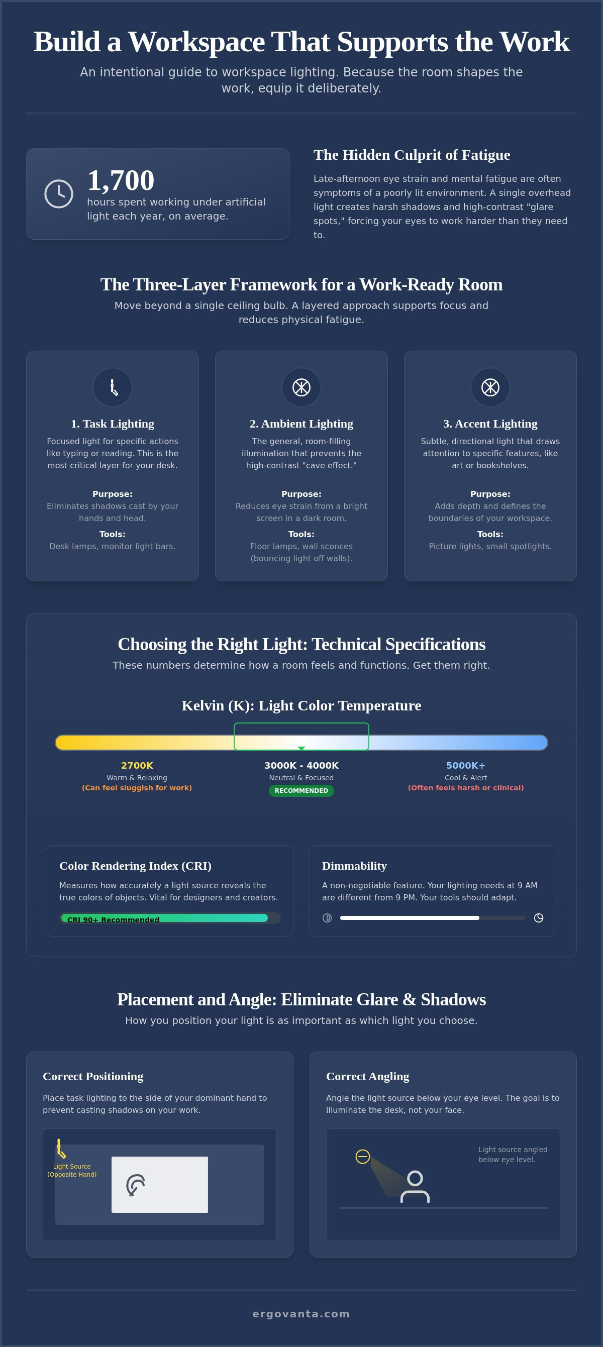 Task lighting for home office
