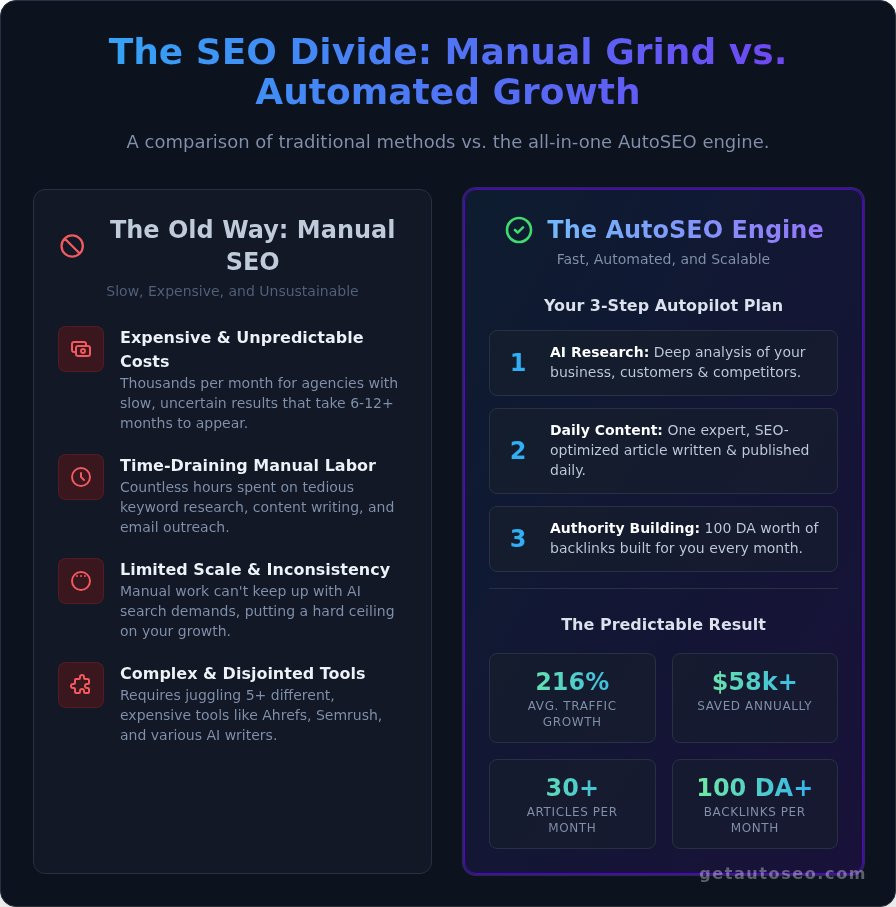 Seo automation