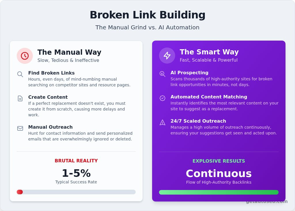 Broken link building