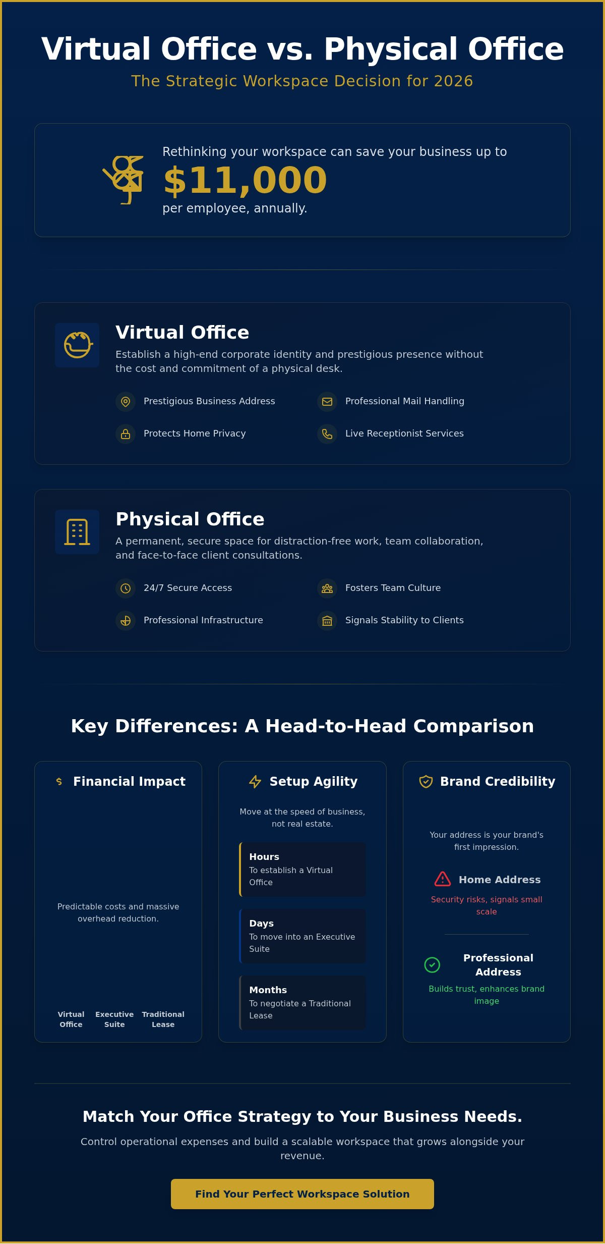 Virtual office vs physical office