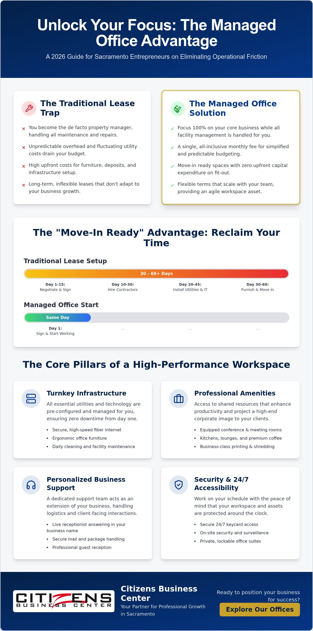 Fully managed office space Sacramento
