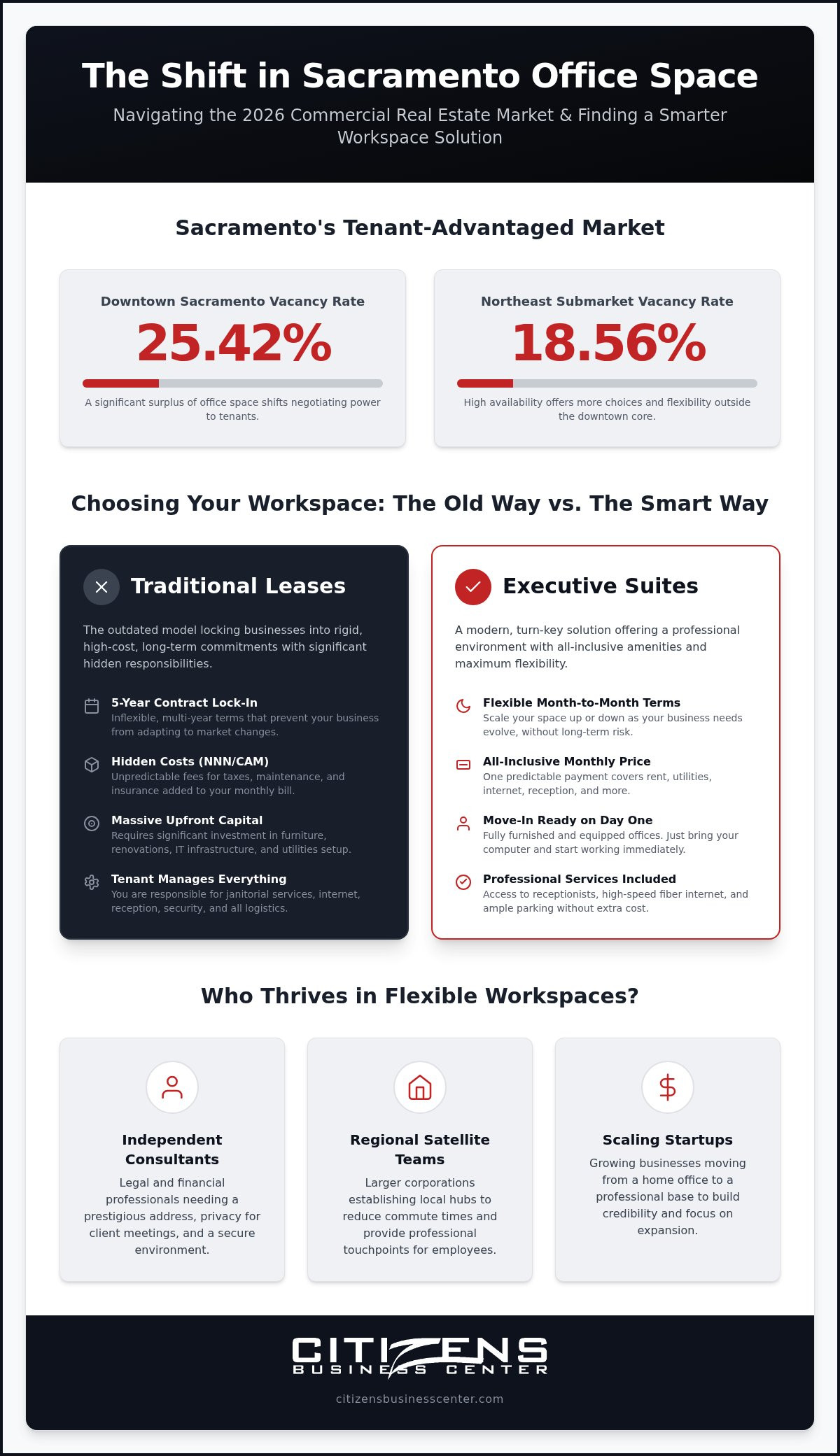 Office space for lease Sacramento CA