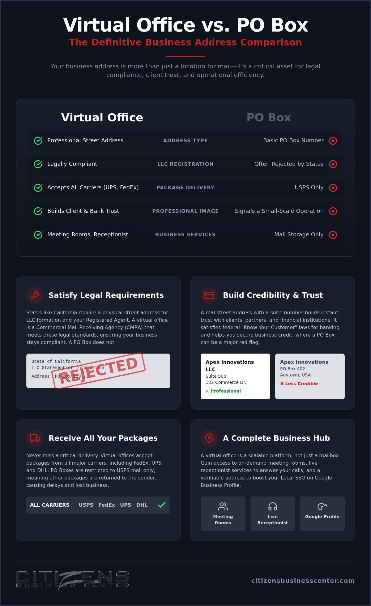 Virtual office vs po box for business