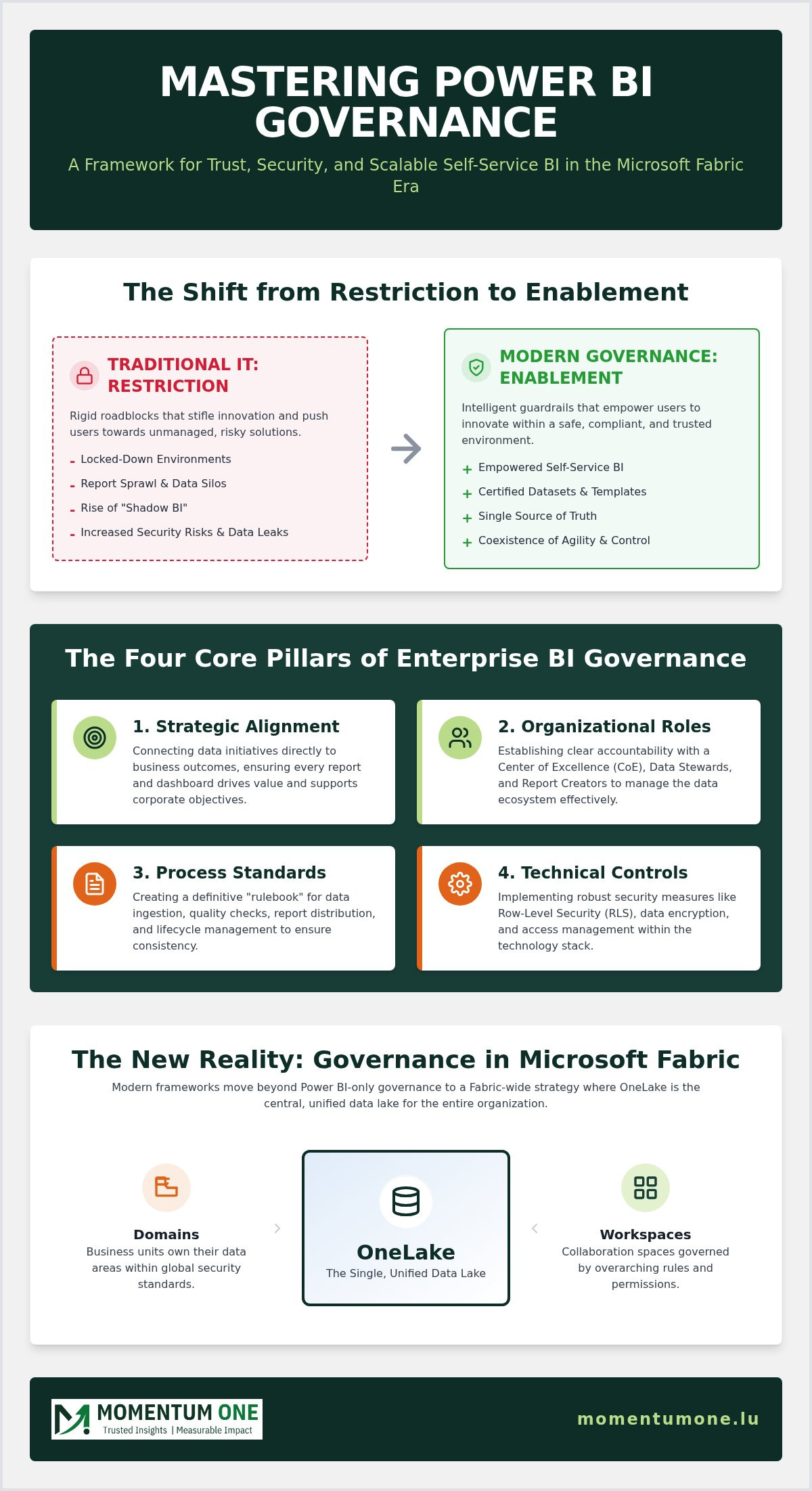 Power BI governance framework