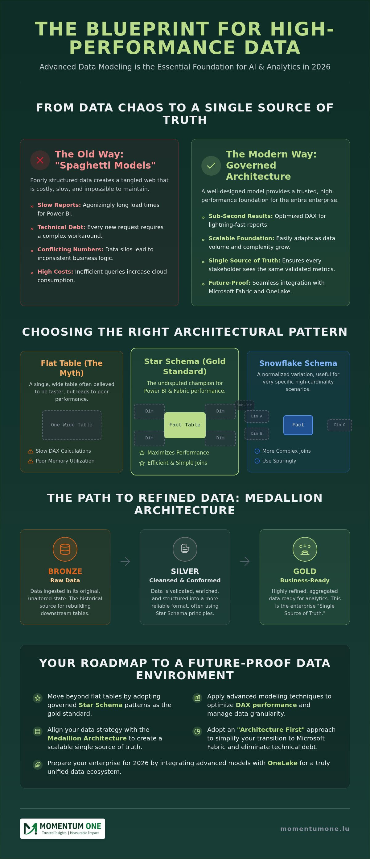 Advanced data modeling techniques