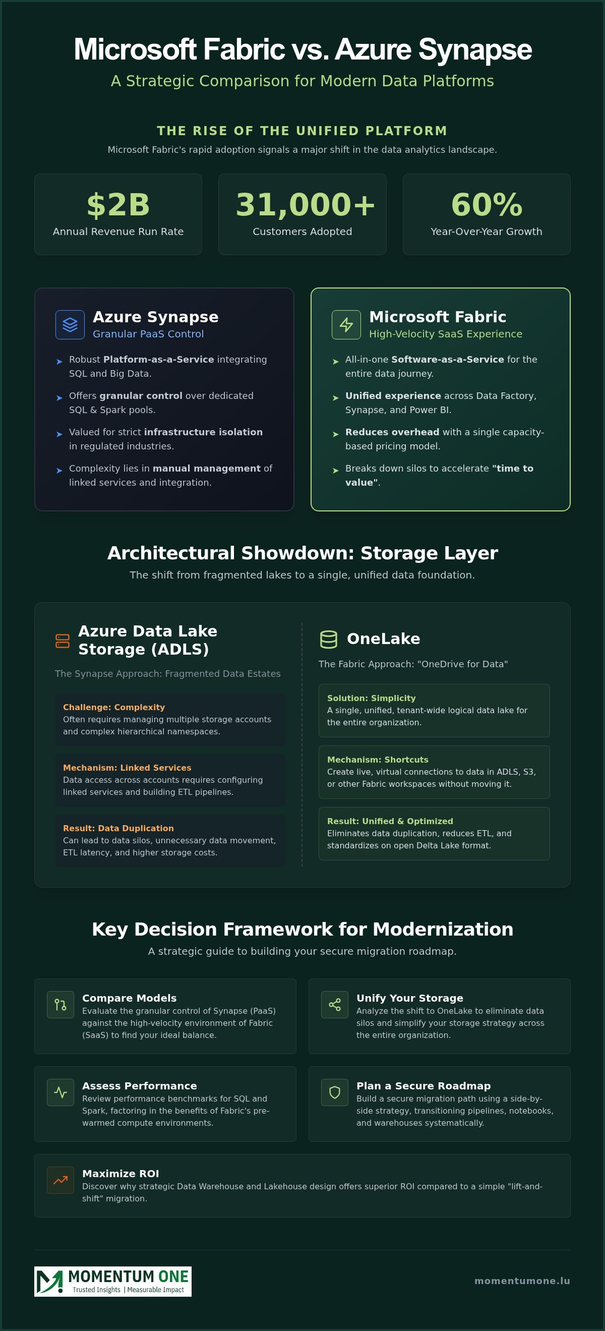 Microsoft Fabric vs Azure Synapse