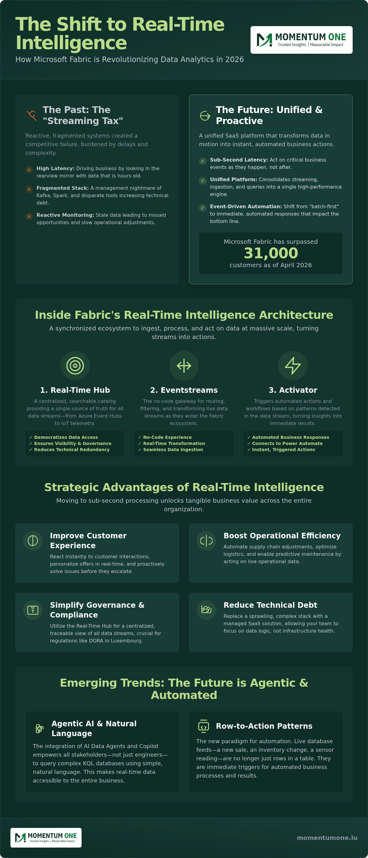 Real-time analytics with Fabric