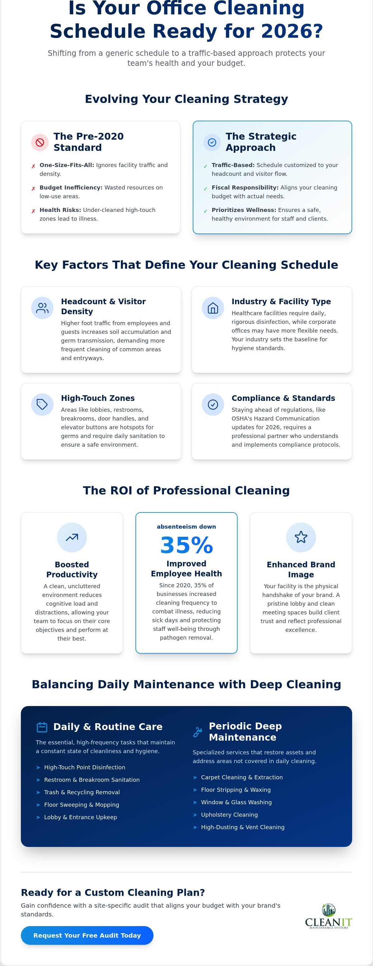 How often should an office be cleaned professionally