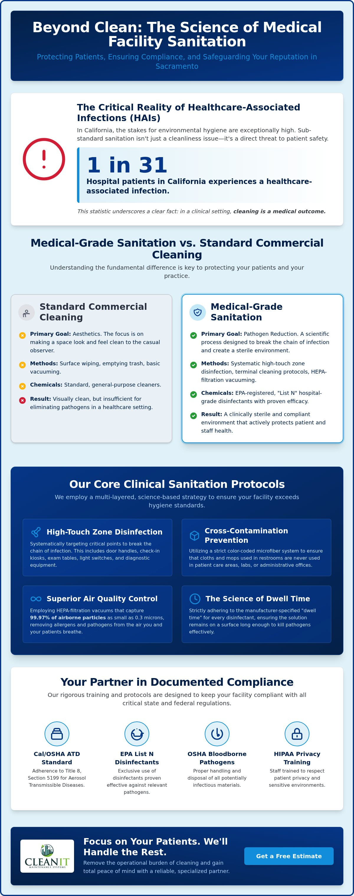 Medical office cleaning Sacramento