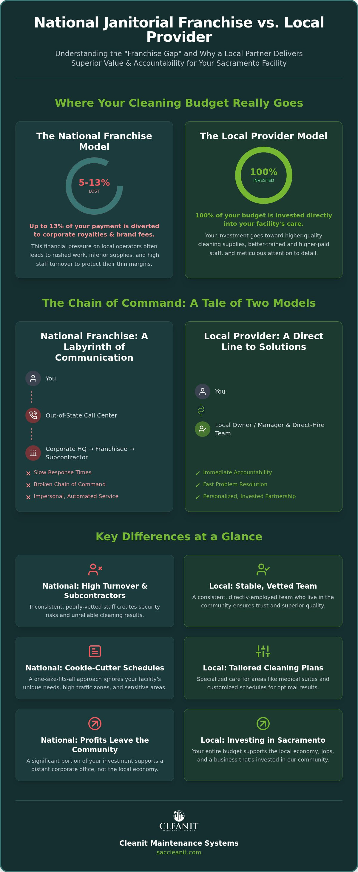 Migrate from national janitorial franchise to local provider