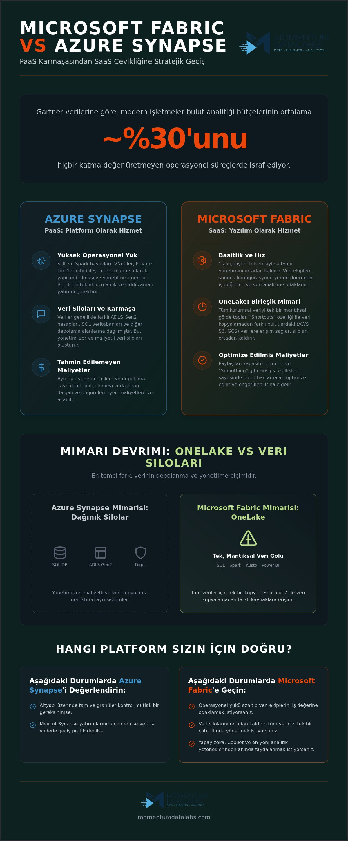 Microsoft Fabric vs Azure Synapse