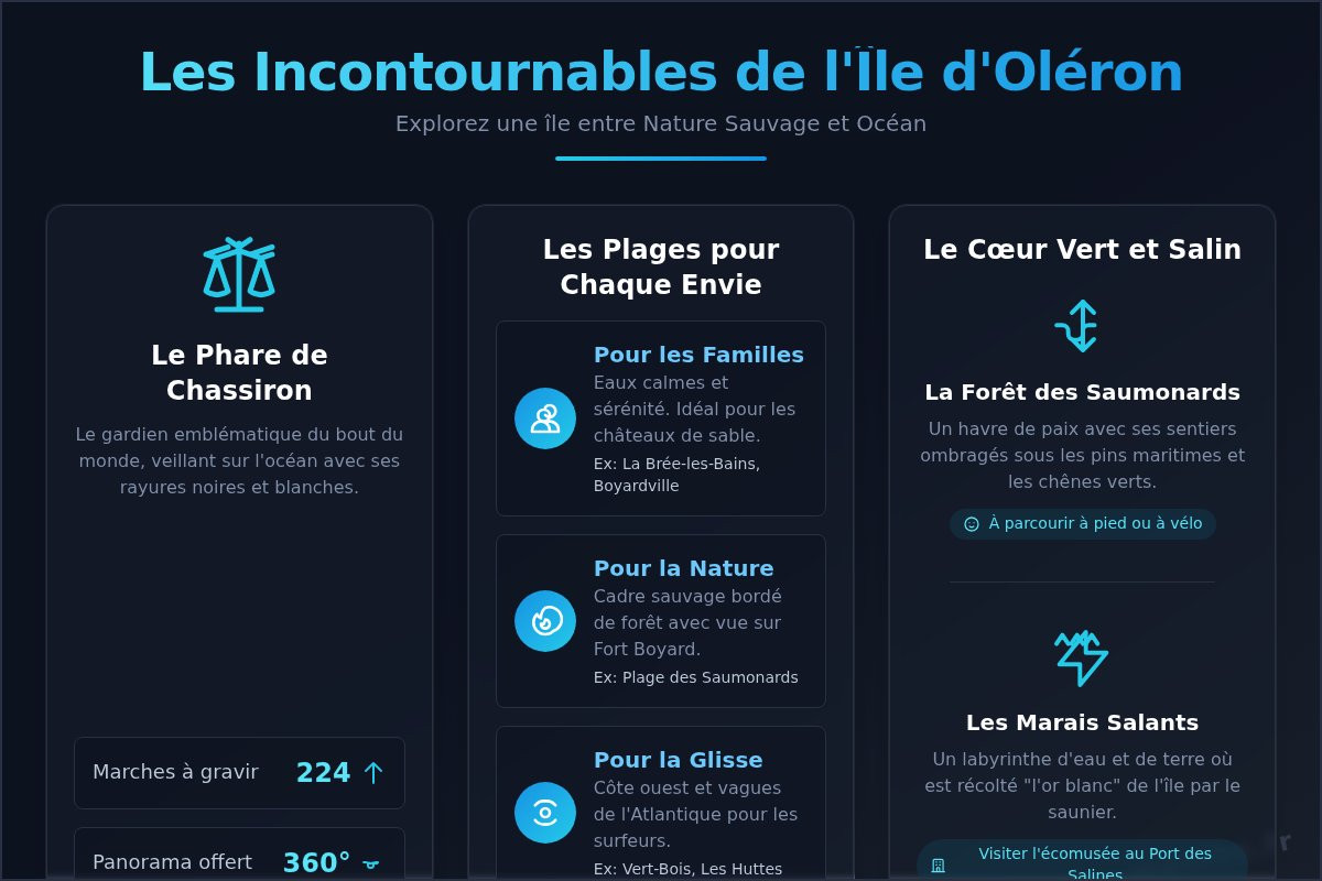 Quoi faire sur Oléron?