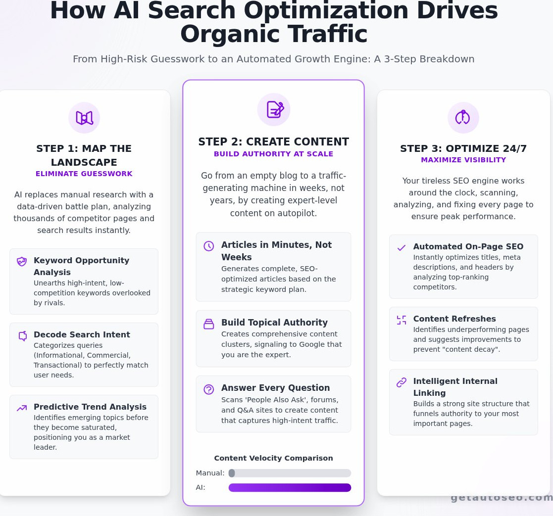 How ai search optimization tools increase organic traffic