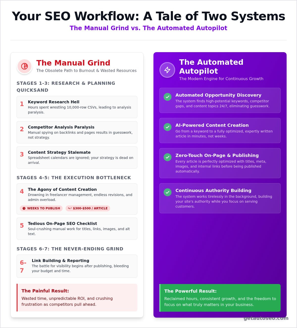 Seo workflow
