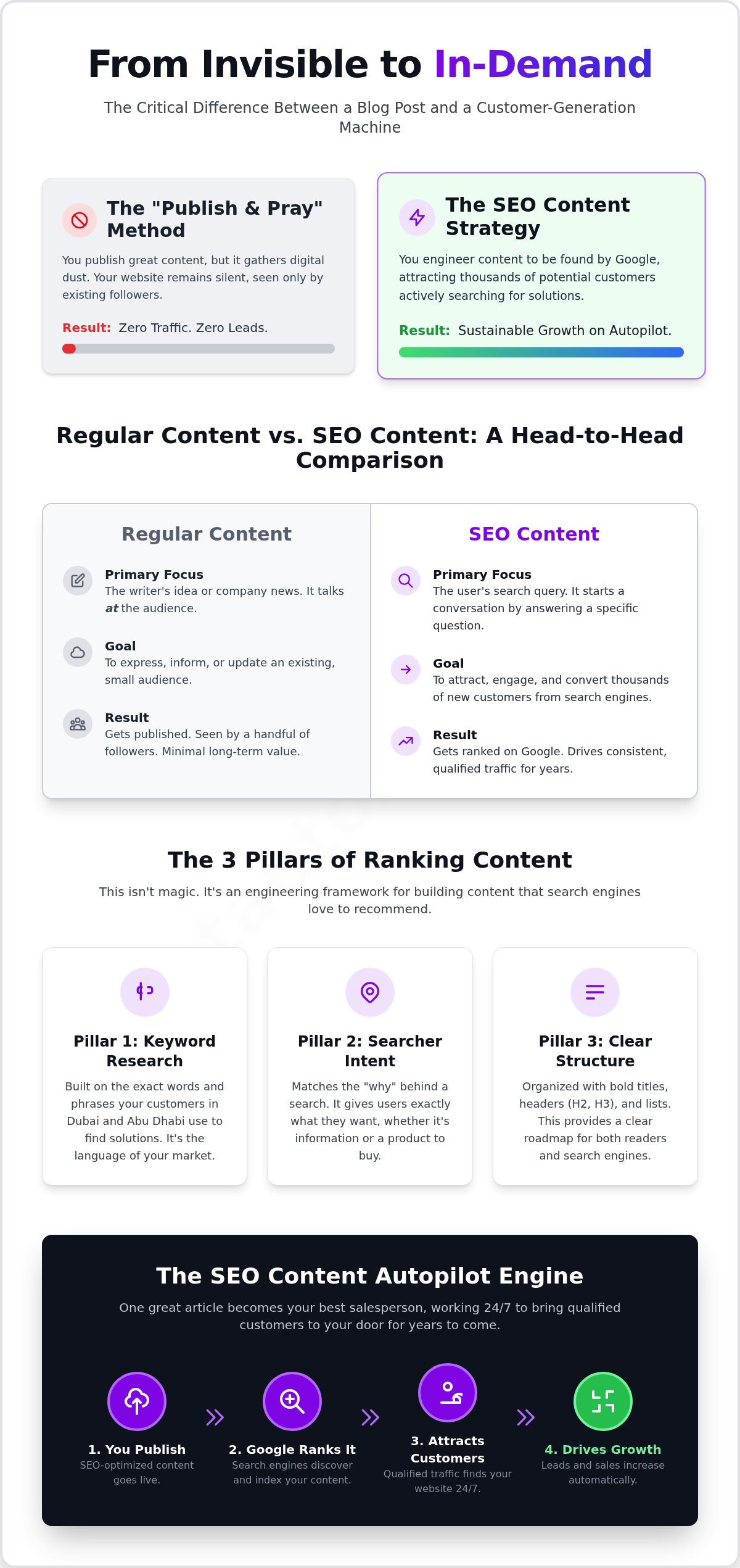 Seo content