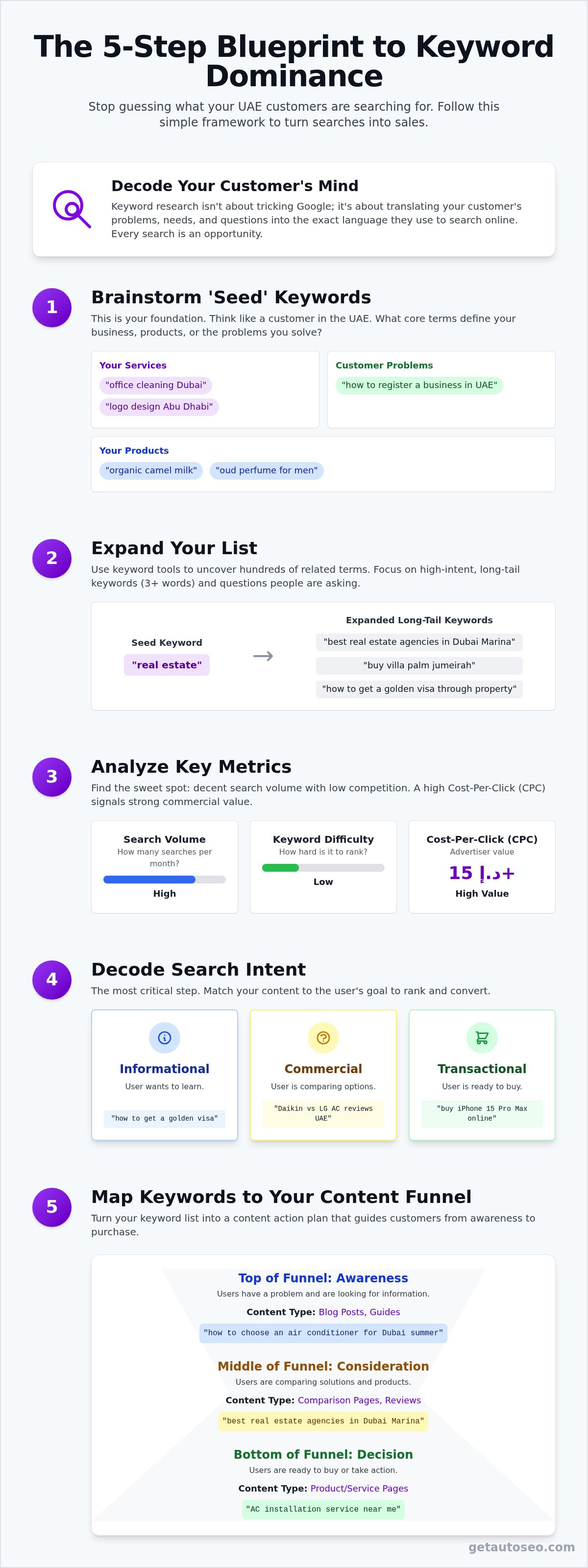 Keyword research