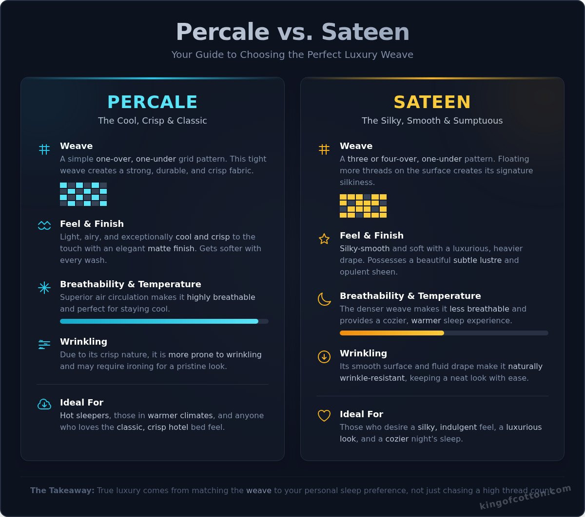 Percale vs sateen