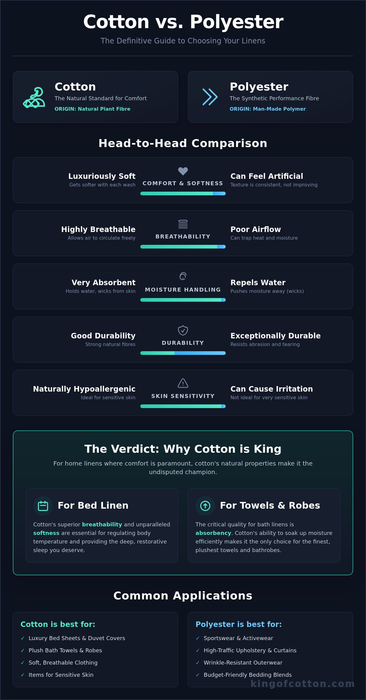 Cotton vs polyester