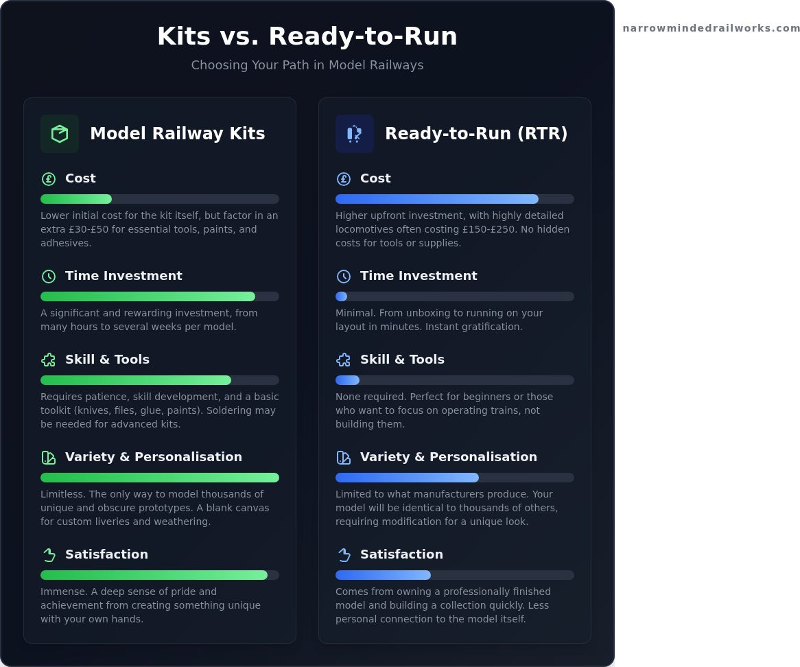 Model railway kits vs ready to run