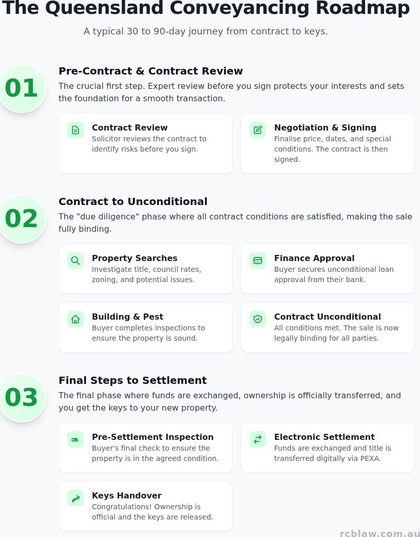 Conveyancing
