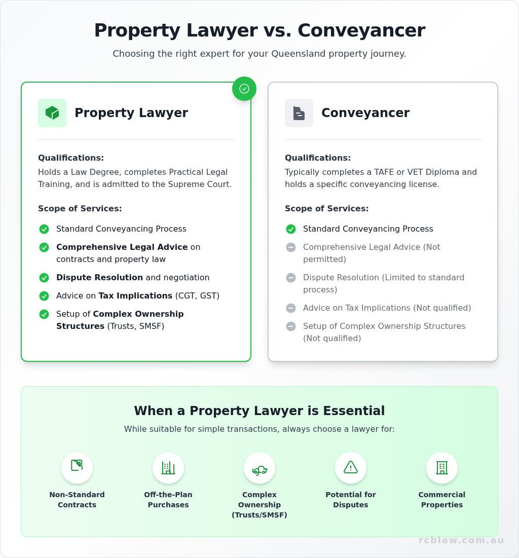 Property lawyers