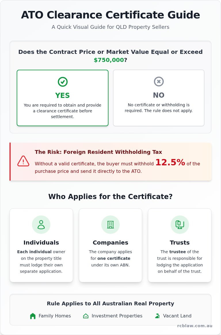Ato clearance certificate