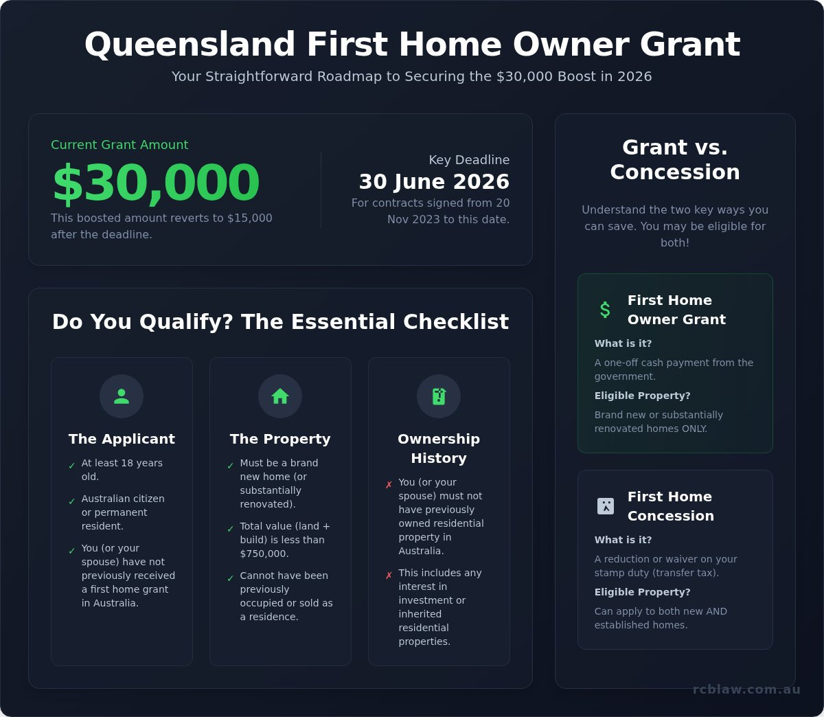 First home buyers grant qld