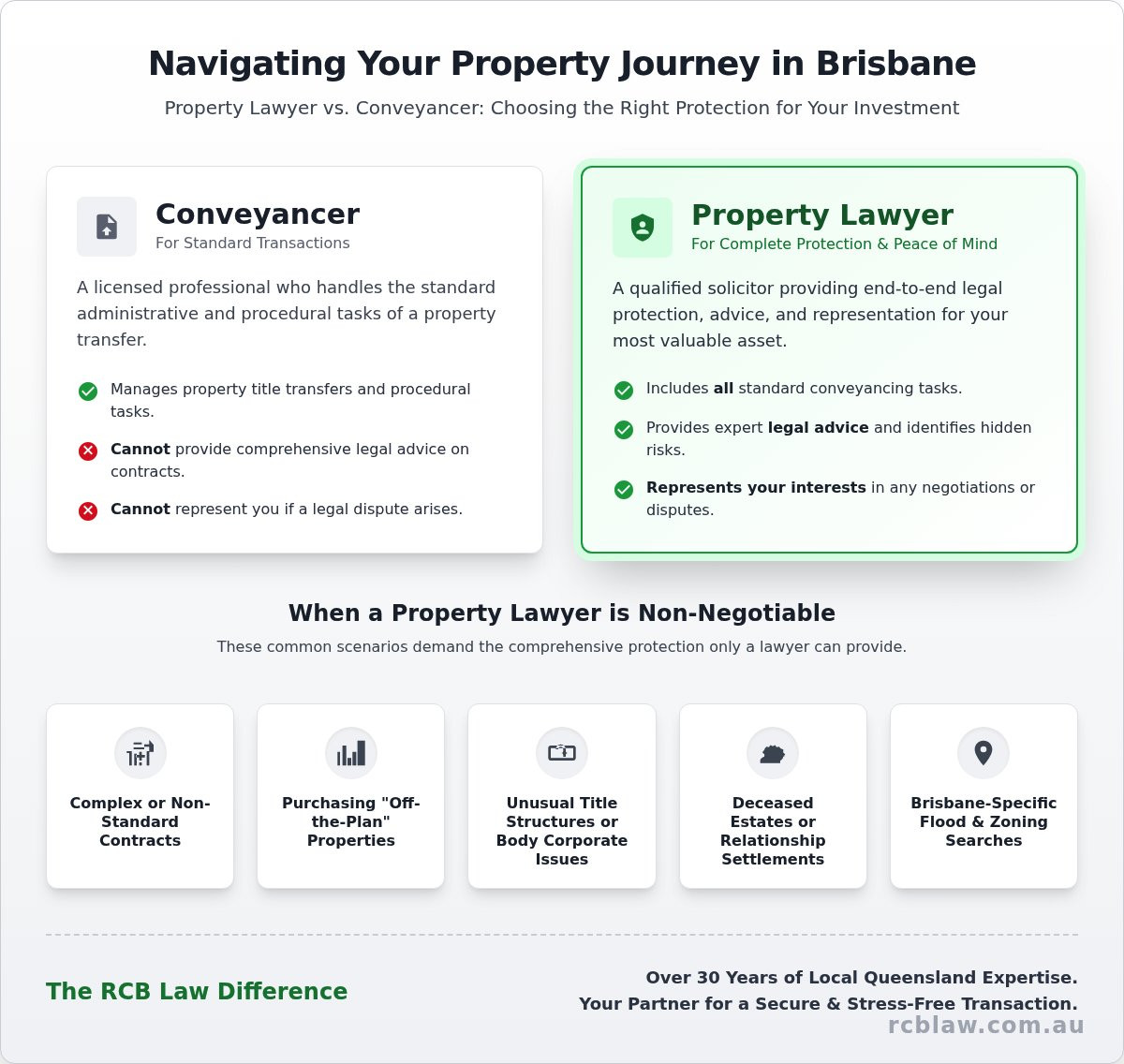 Property lawyers brisbane