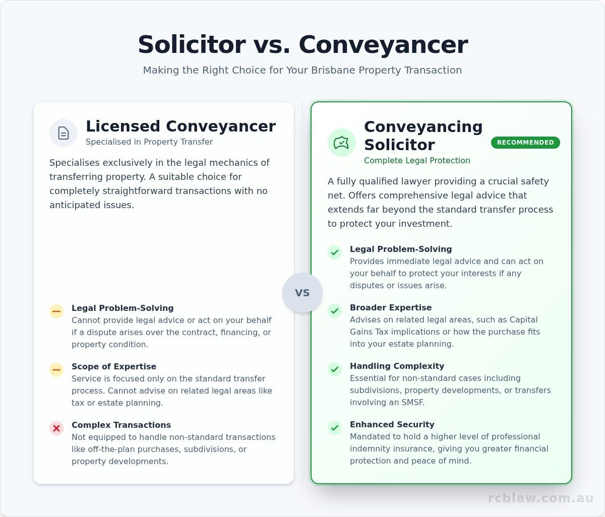 Conveyancing brisbane