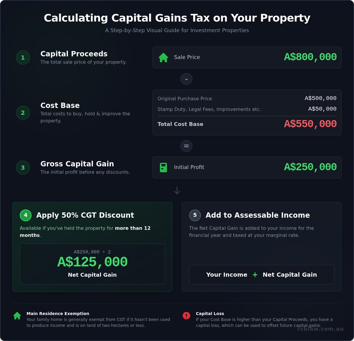 Capital gains tax