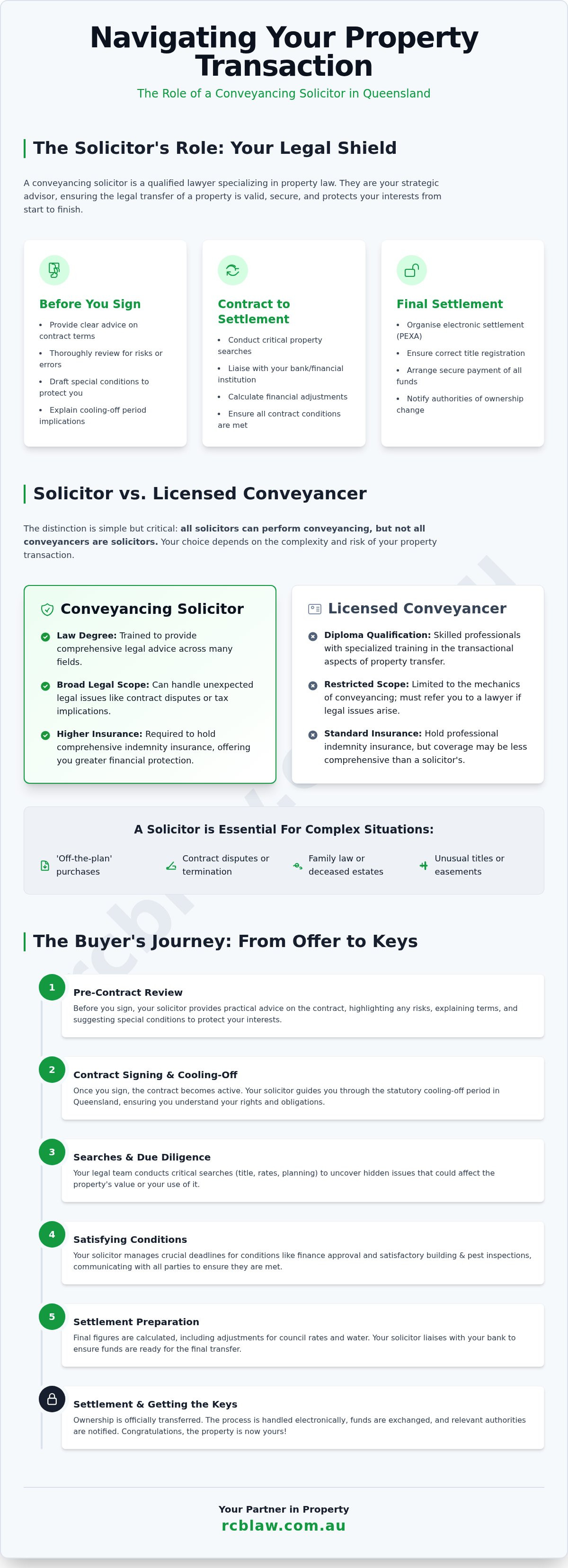 Conveyancing solicitors