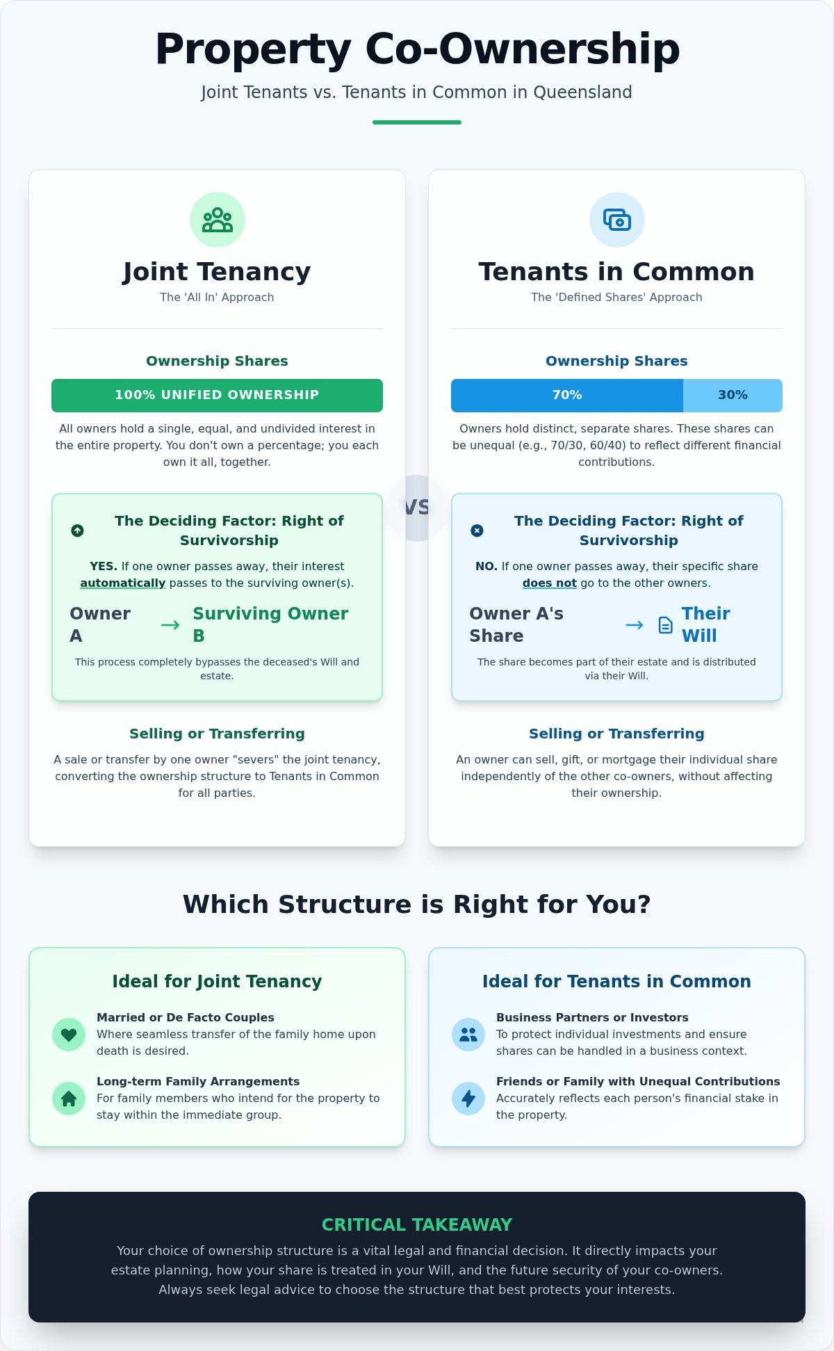 Joint tenants vs tenants in common