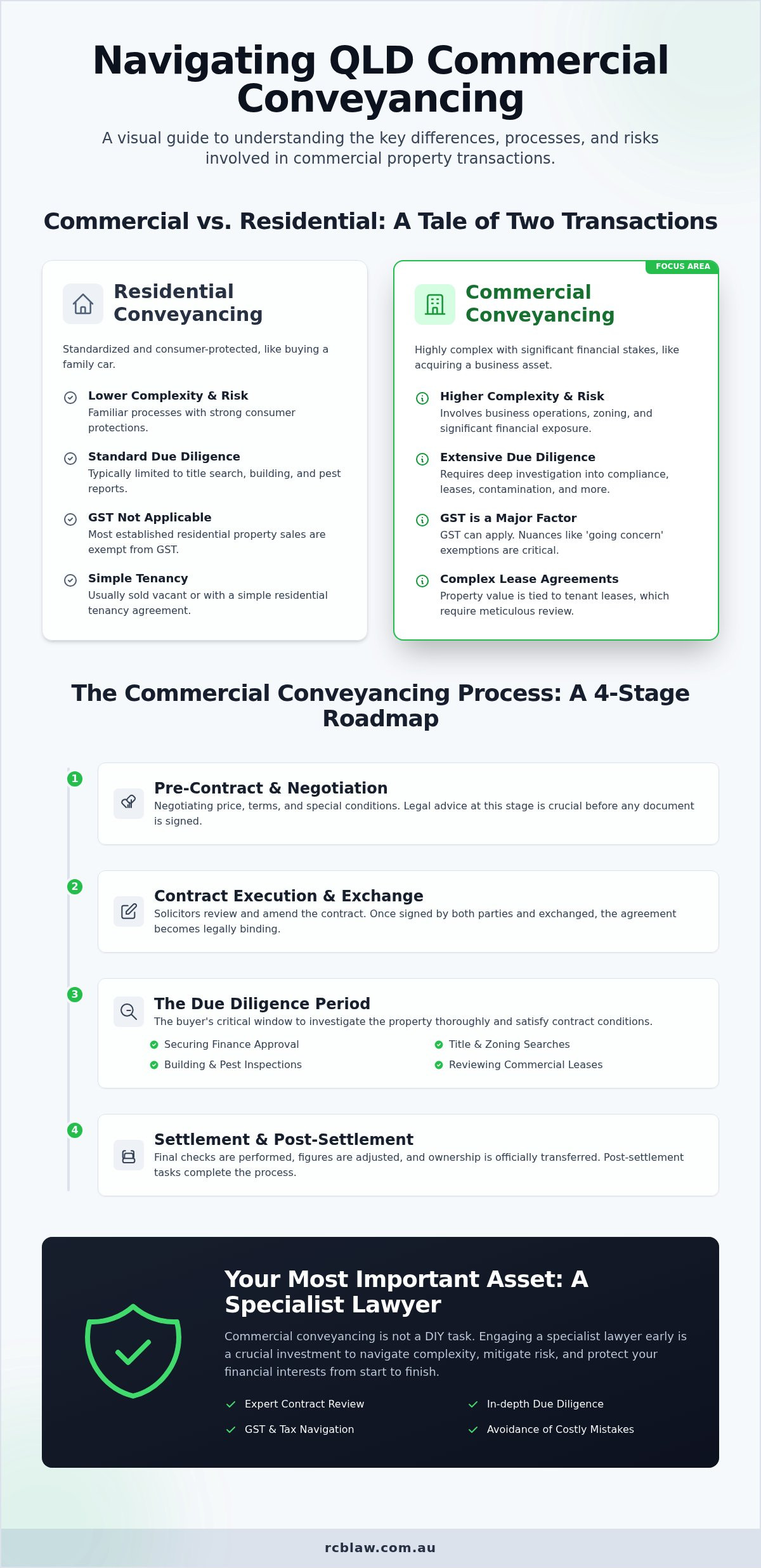 Commercial conveyancing