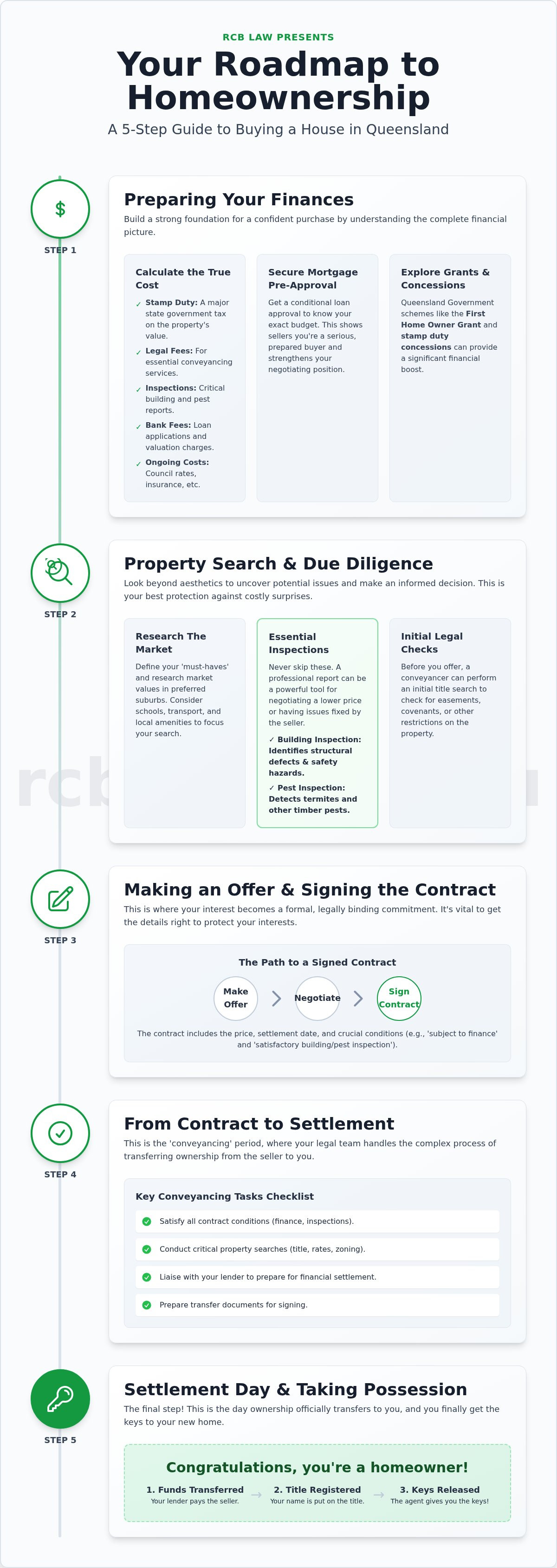 Buying a house
