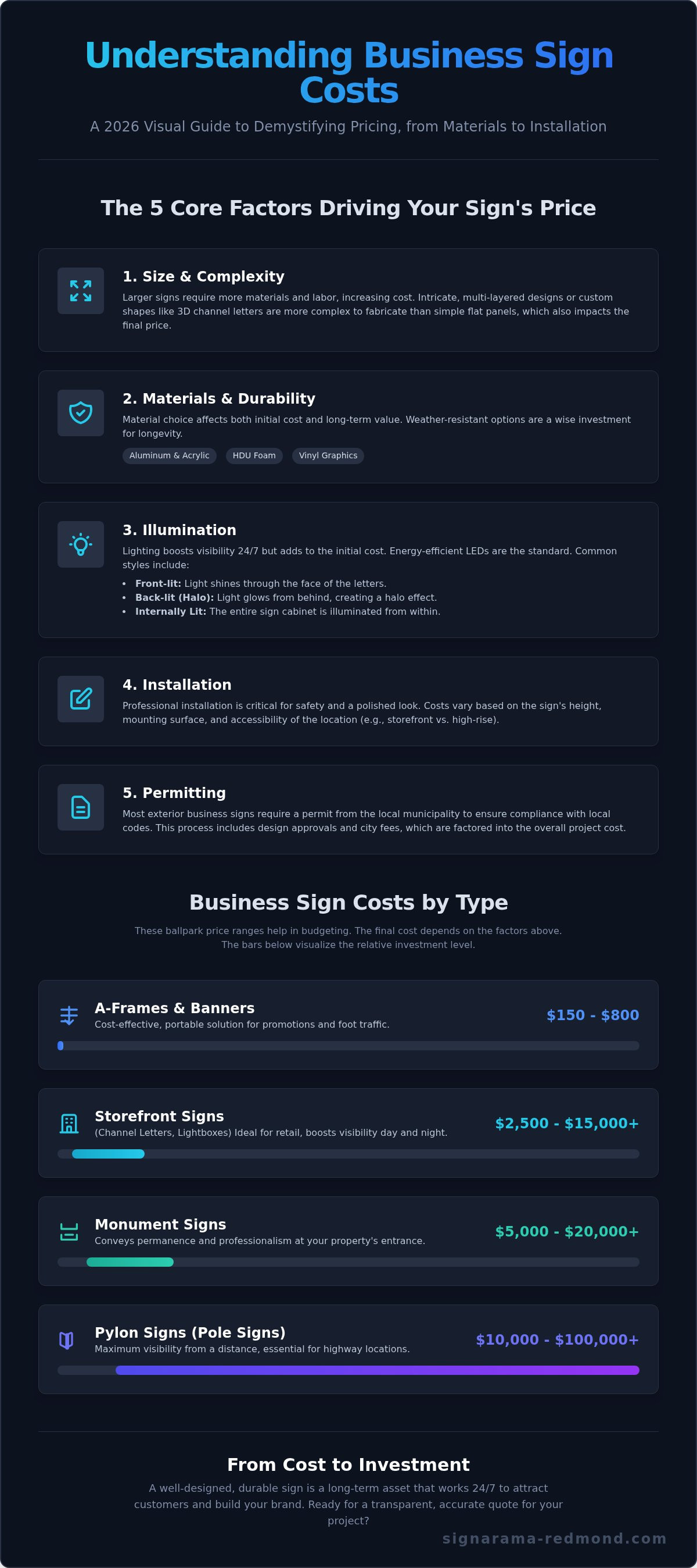 Business sign cost