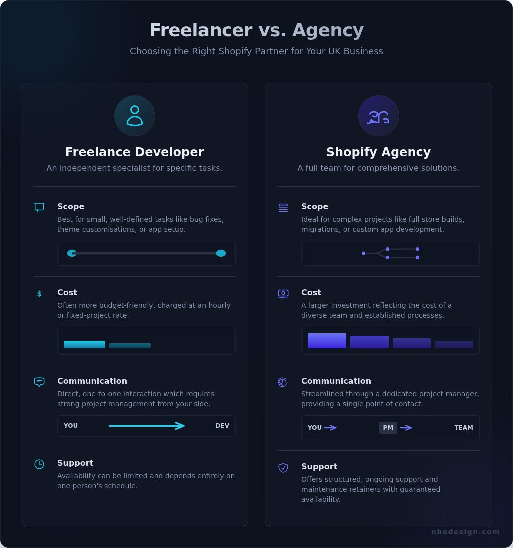 Shopify developer uk