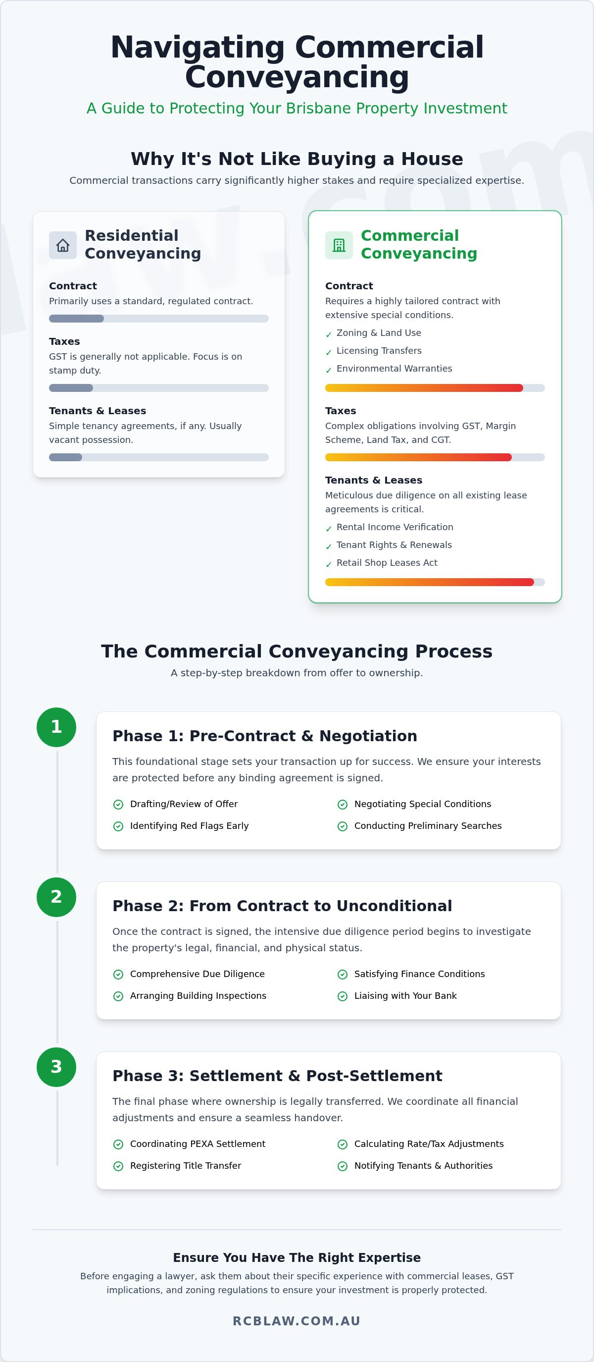 Commercial conveyancing brisbane