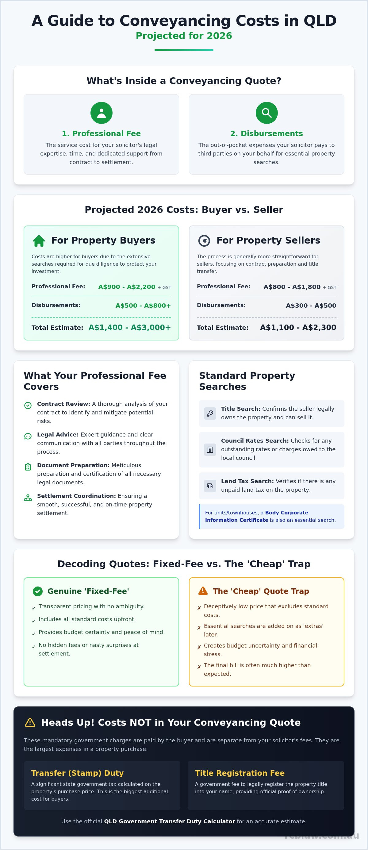 Cost of conveyancing qld 2026