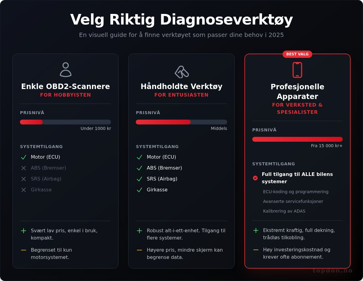 Diagnoseverktøy bil