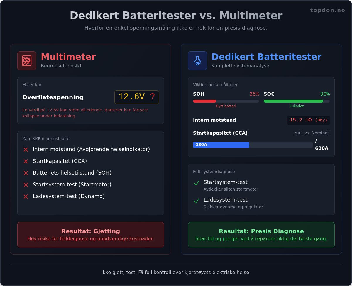 Batteritester