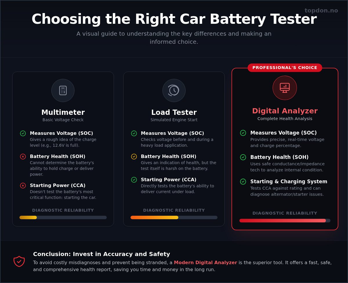Batteritester bil