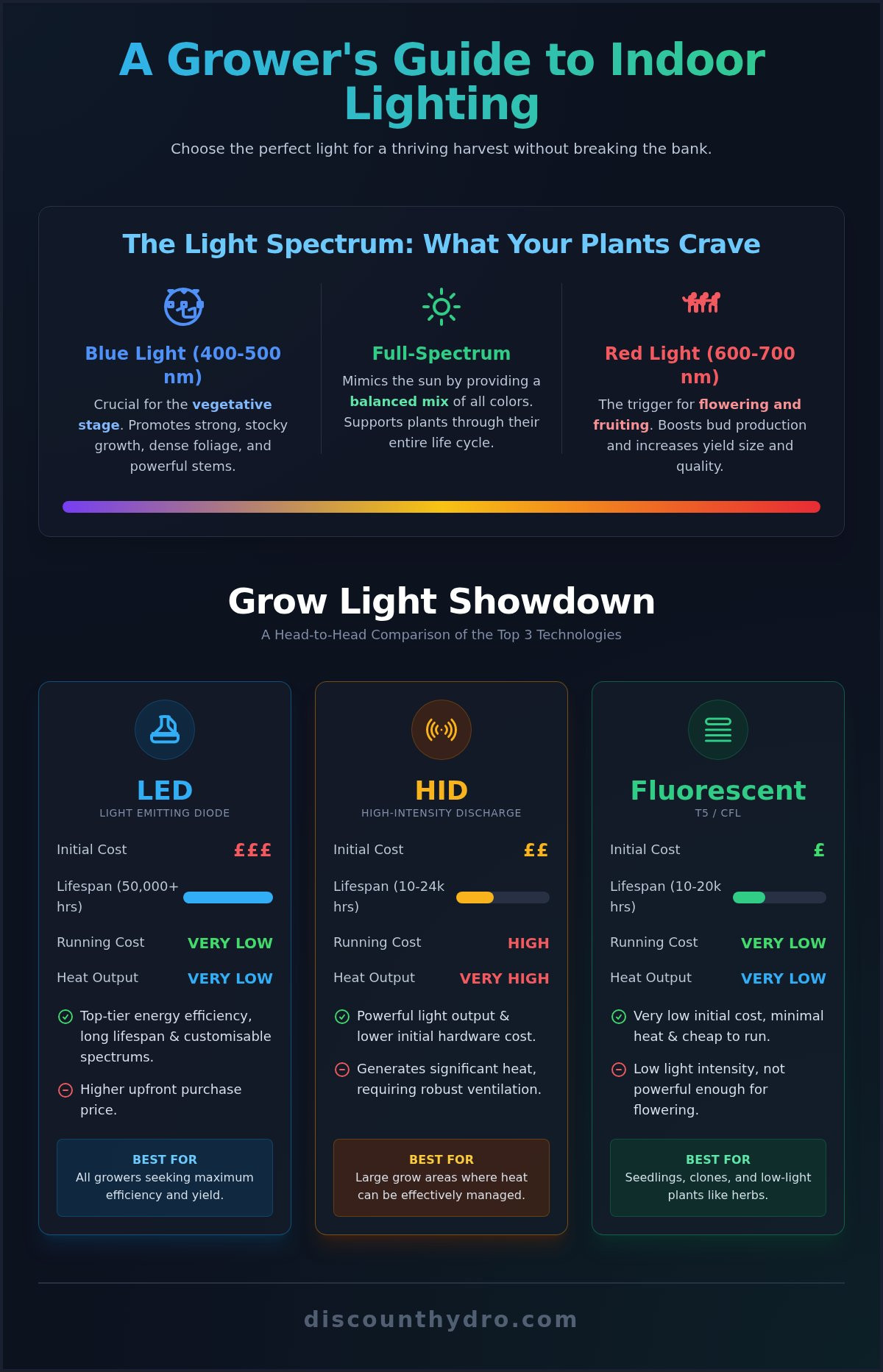 Lighting for growing plants