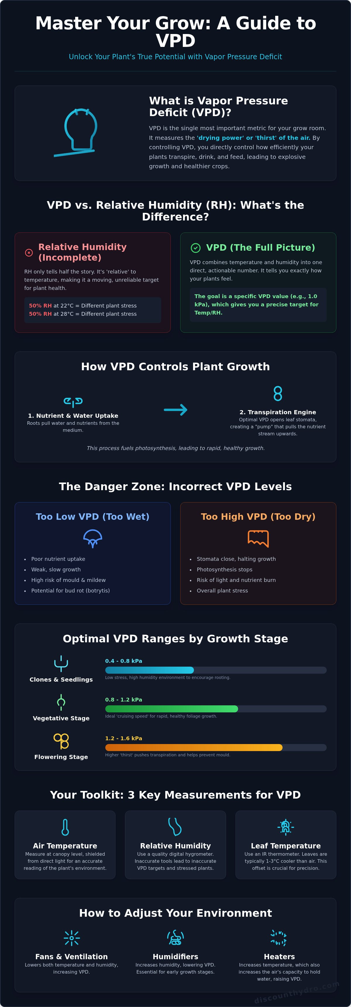 Vpd chart