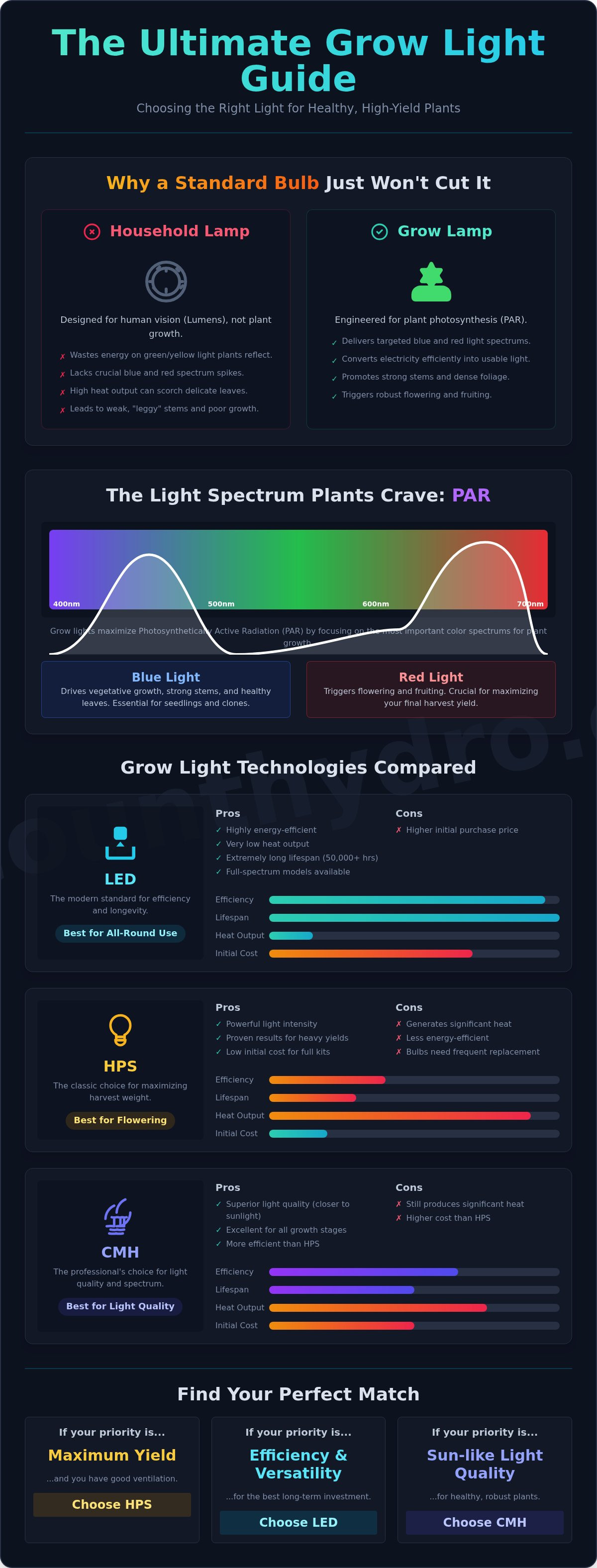Grow lamp light