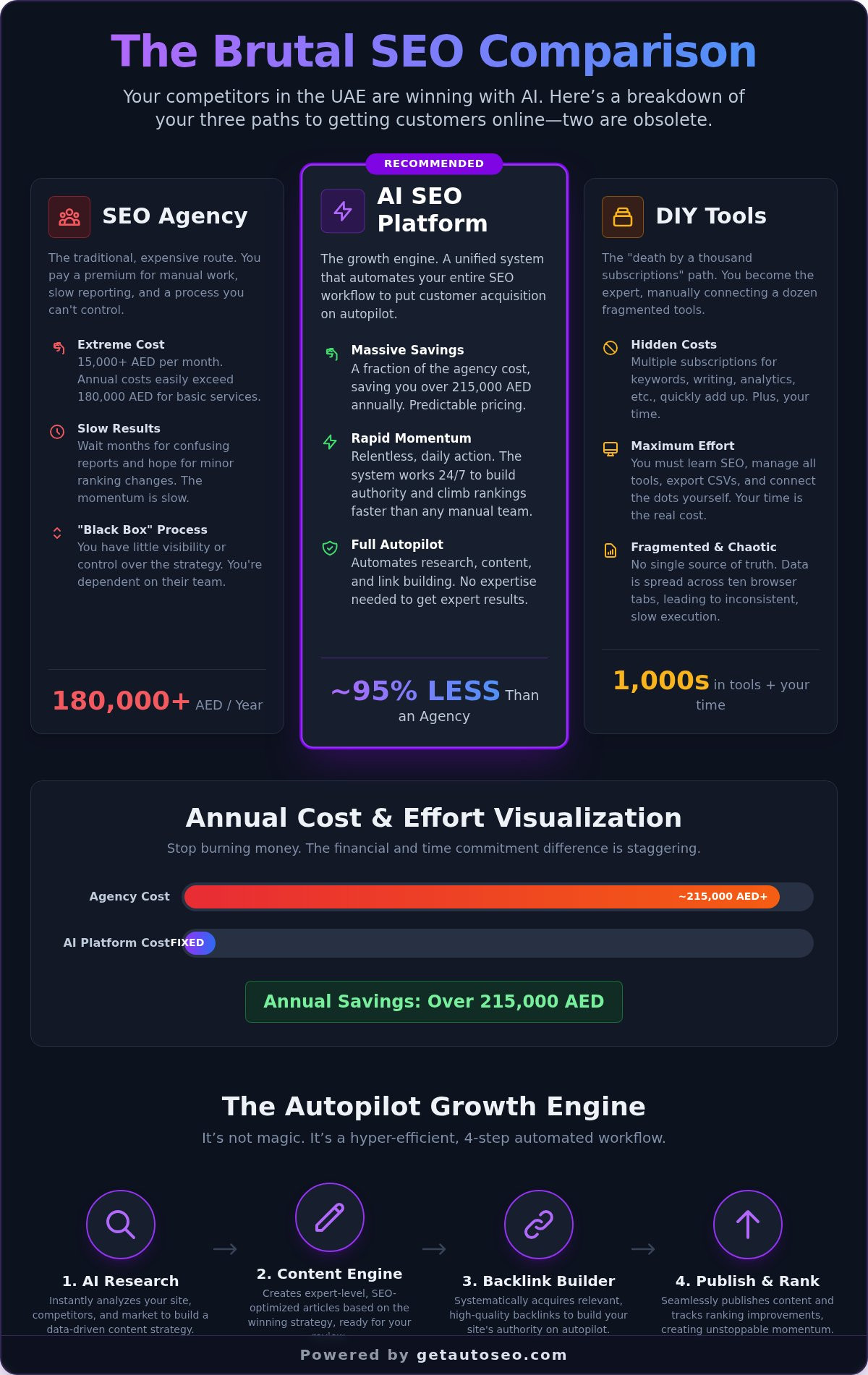 Ai powered seo platform