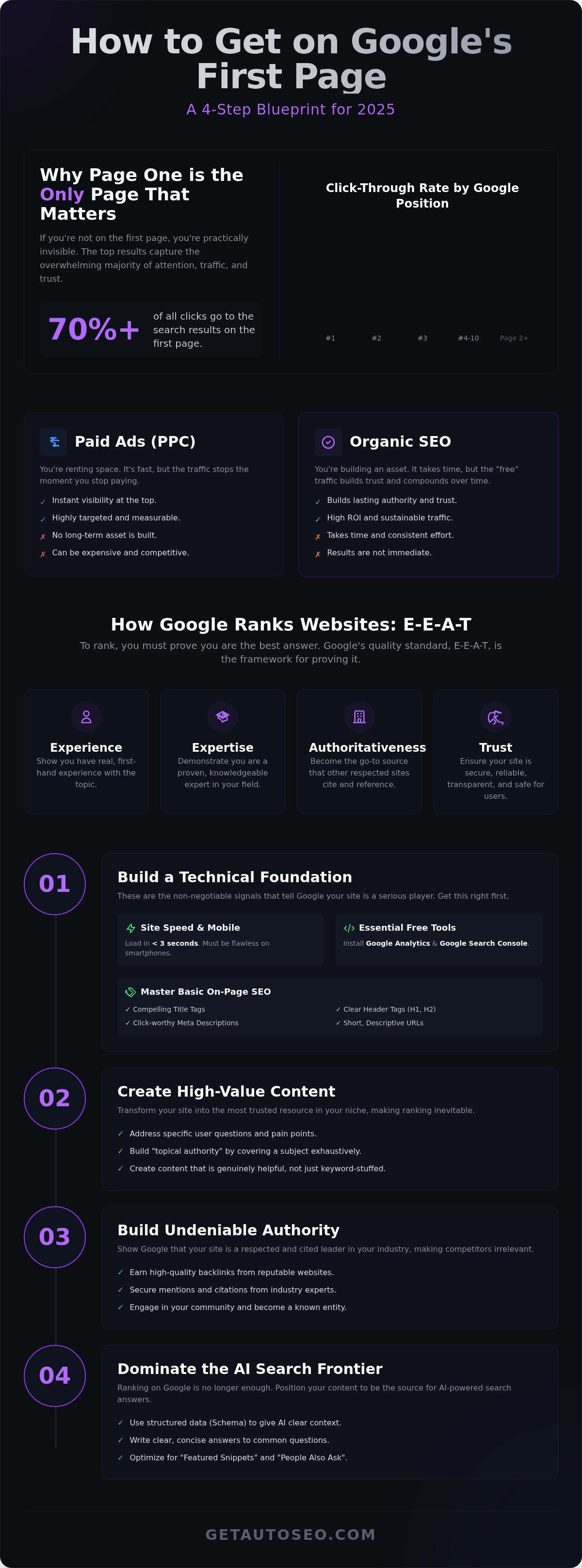 How to get on google's first page