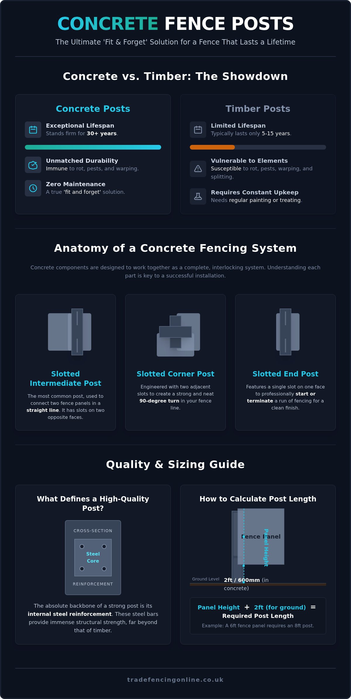 Concrete fence posts
